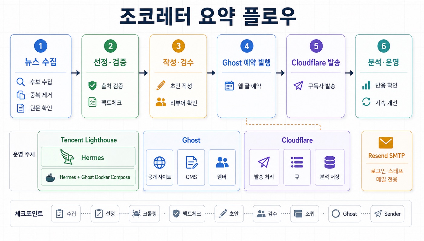 조코레터 에이전트 파이프라인 흐름도