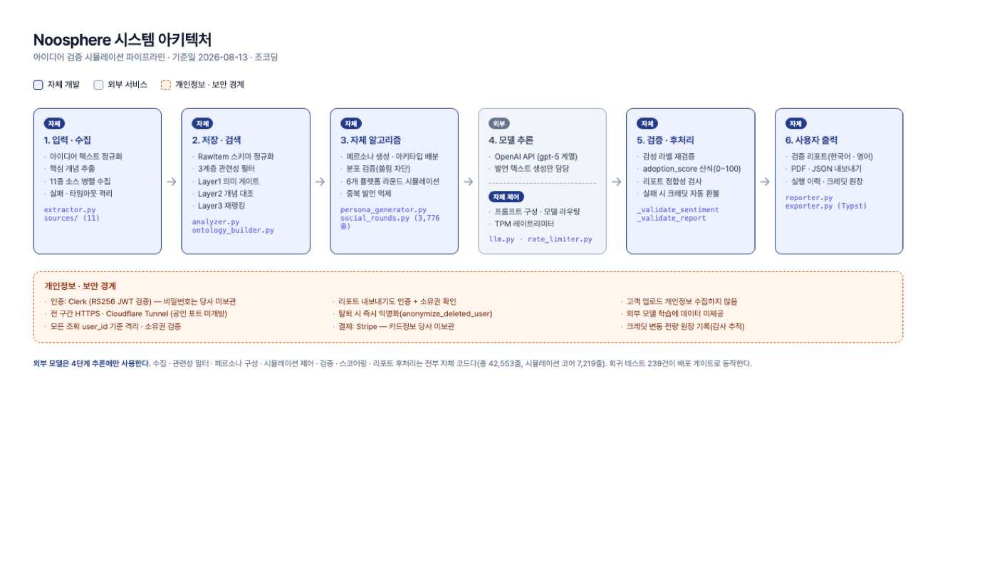 Noosphere 시스템 구성도